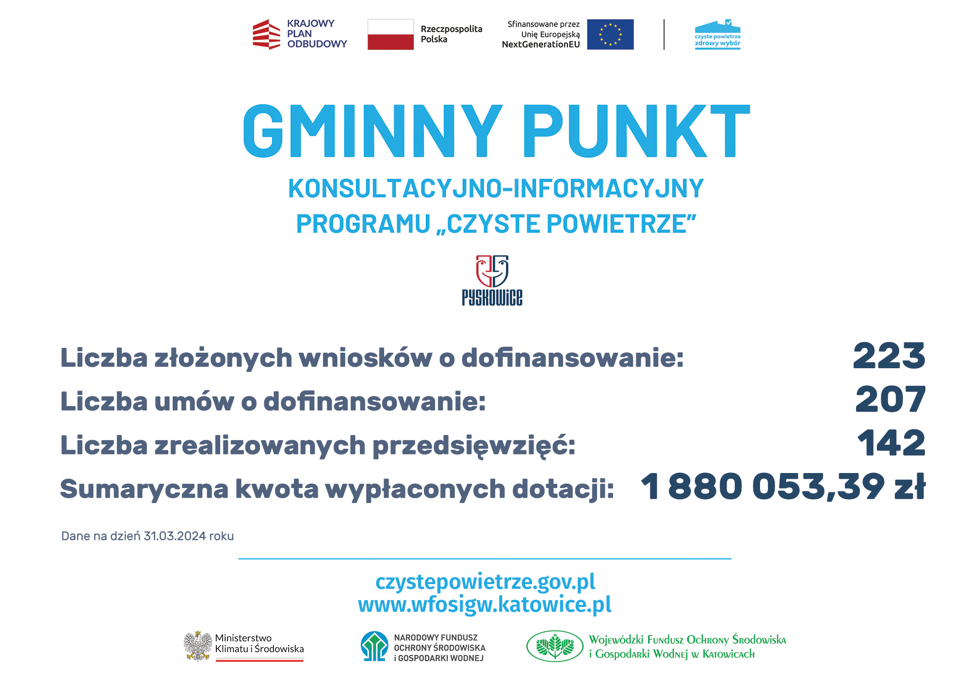 wyniki programu Czyste powietrze w Pyskowicach, dane na 31 grudnia 2023, zbieżne z treścią informacji